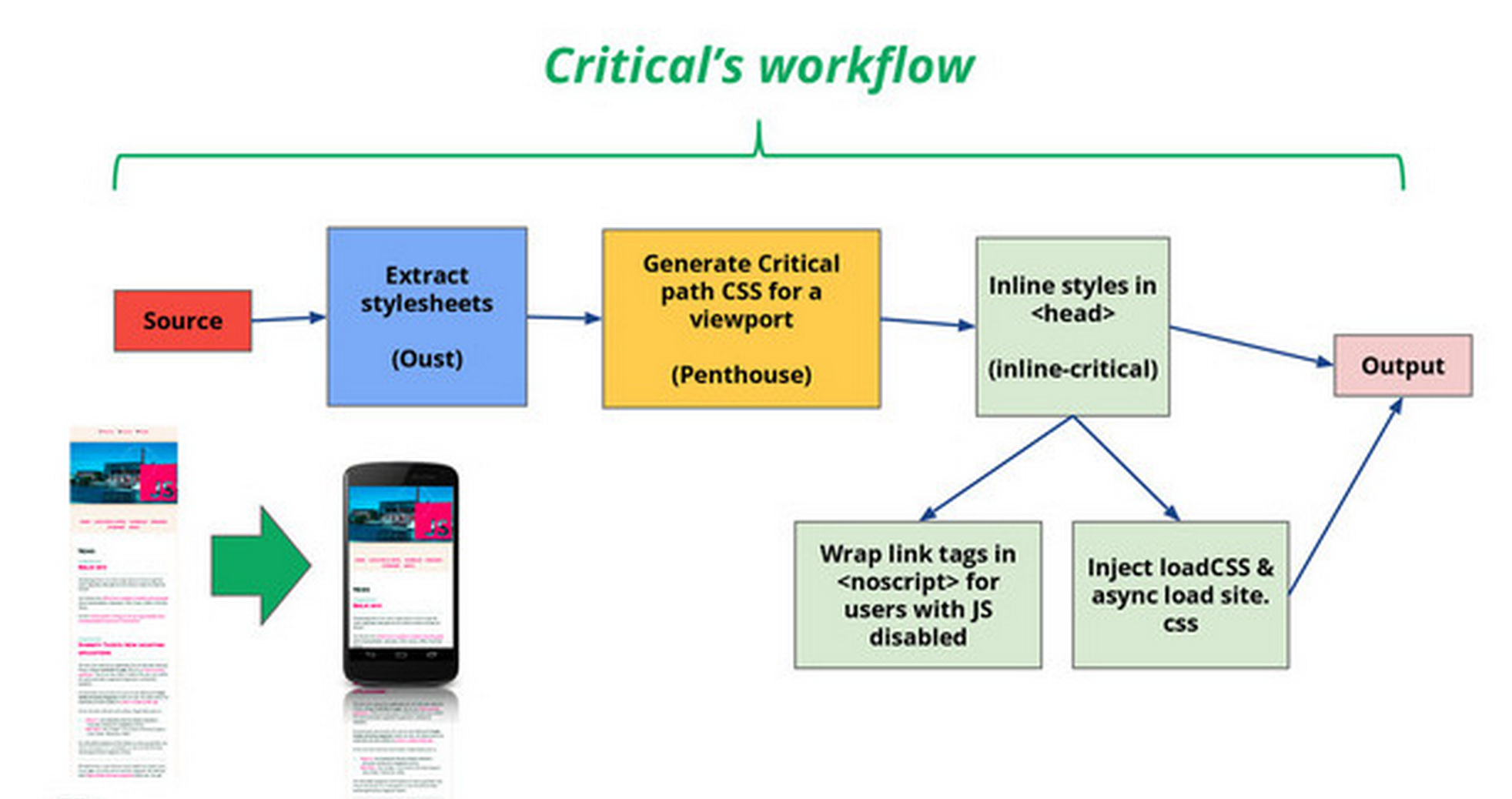 Critical's workflow