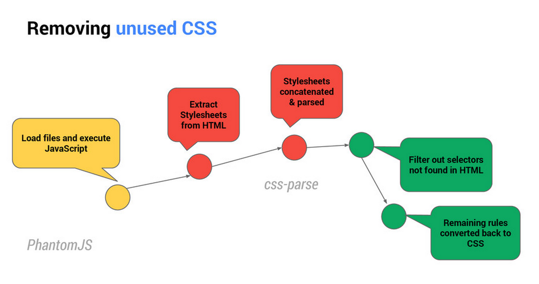 Removing unused CSS using PhantomJS.