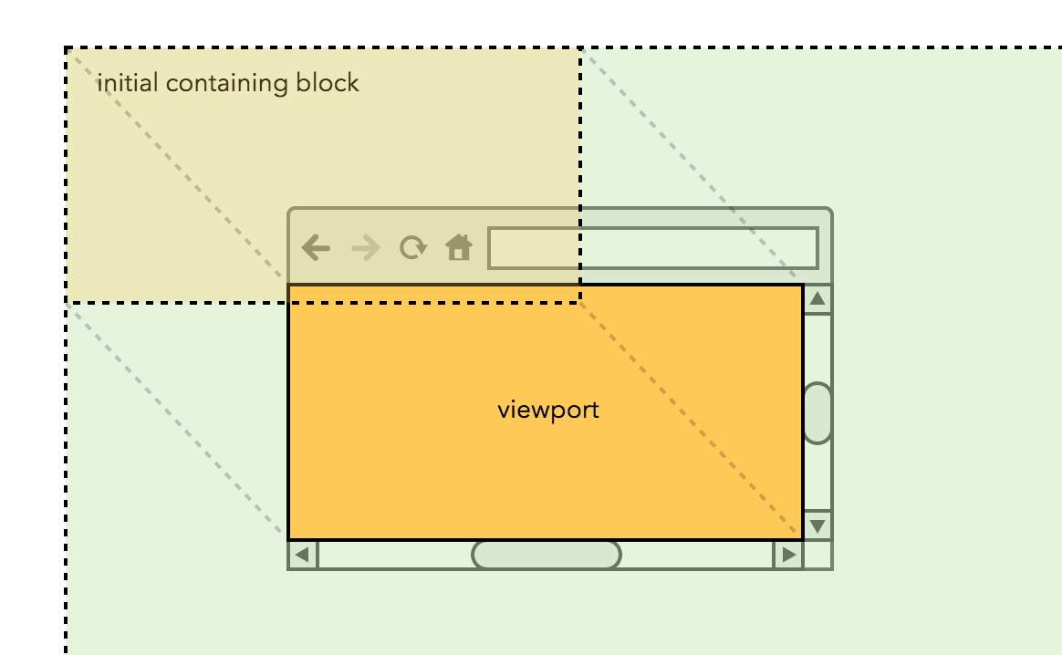 Initial containing block starts from the origin of the canvas and has the same size of the viewport.