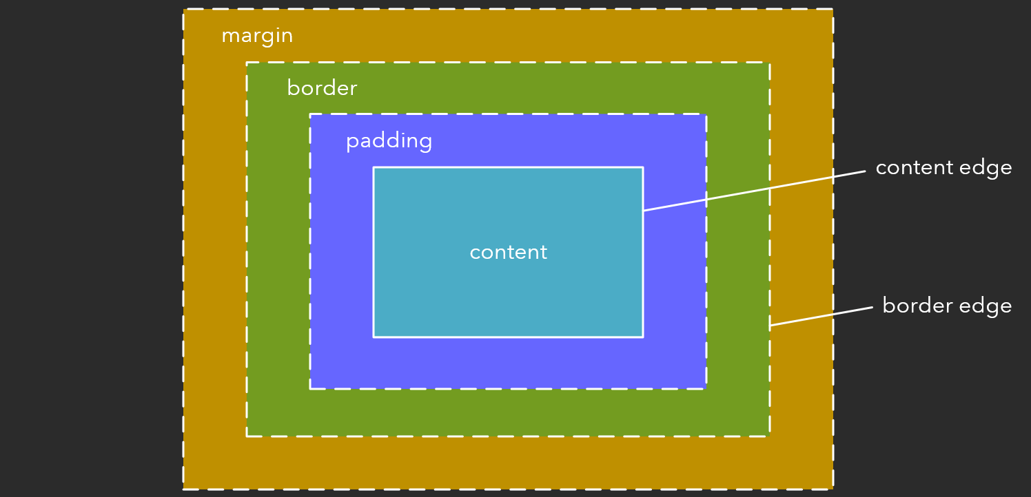 box model consists of content, padding, border and margin
